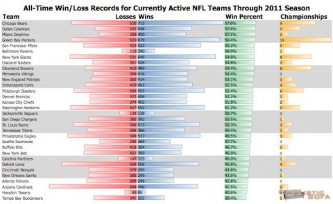 Historical Win-Loss Records for all Active NFL Teams